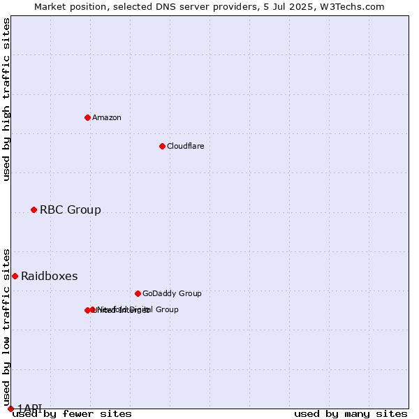 Market position of RBC Group vs. Raidboxes vs. 1API