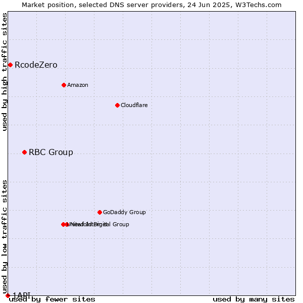 Market position of RBC Group vs. RcodeZero vs. 1API