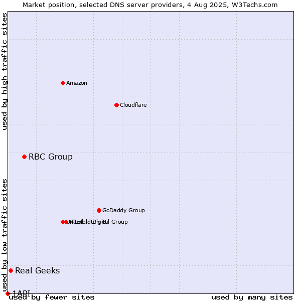 Market position of RBC Group vs. Real Geeks vs. 1API