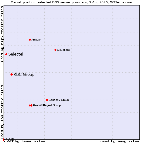 Market position of RBC Group vs. Selectel vs. 1API