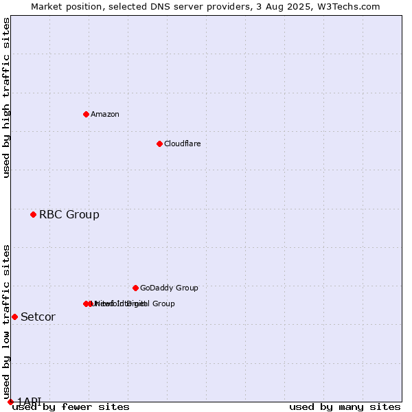 Market position of RBC Group vs. Setcor vs. 1API