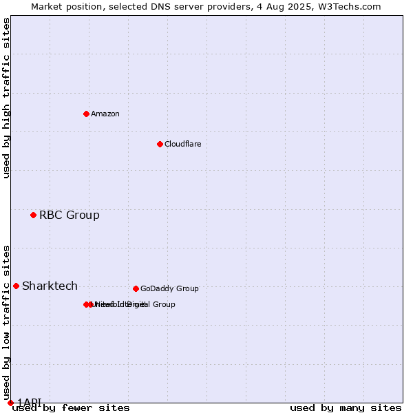 Market position of RBC Group vs. Sharktech vs. 1API