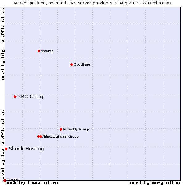 Market position of RBC Group vs. Shock Hosting vs. 1API