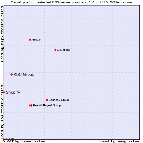 Market position of RBC Group vs. Shopify vs. 1API
