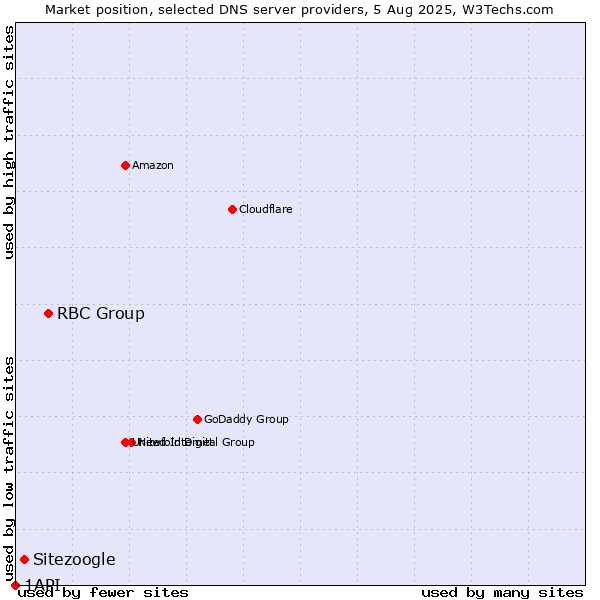 Market position of RBC Group vs. Sitezoogle vs. 1API