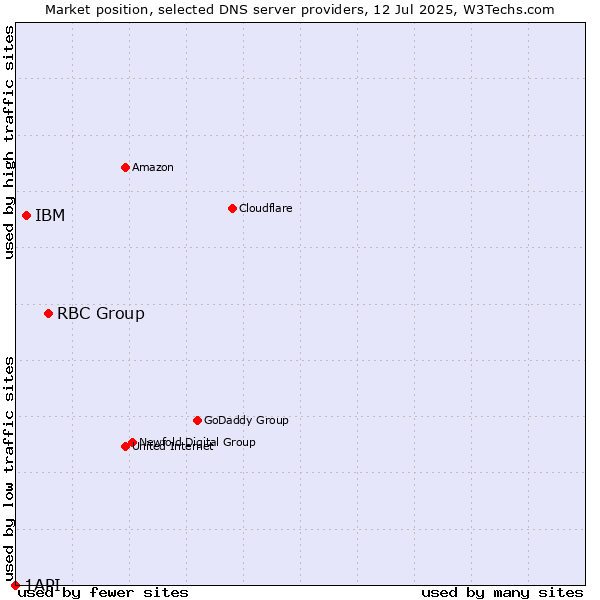Market position of RBC Group vs. IBM vs. 1API