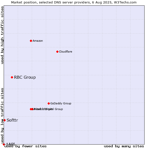 Market position of RBC Group vs. Softtr vs. 1API