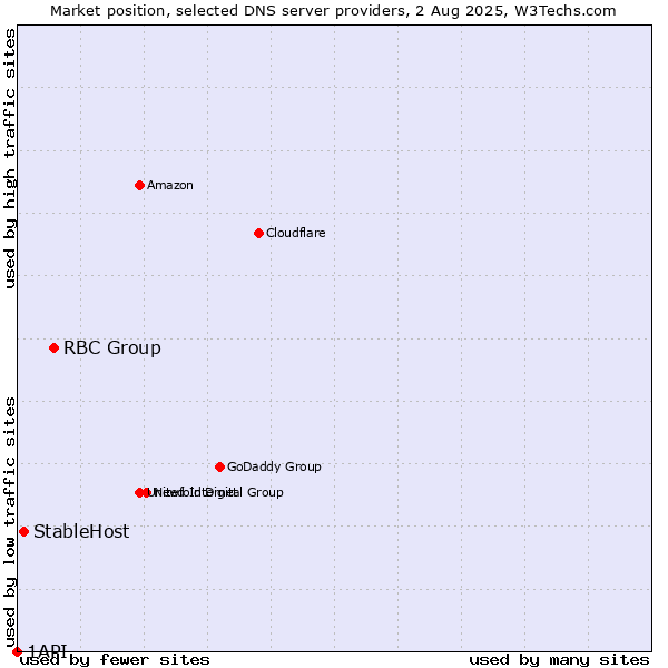 Market position of RBC Group vs. StableHost vs. 1API