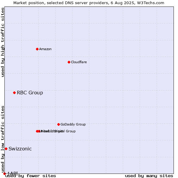 Market position of RBC Group vs. Swizzonic vs. 1API