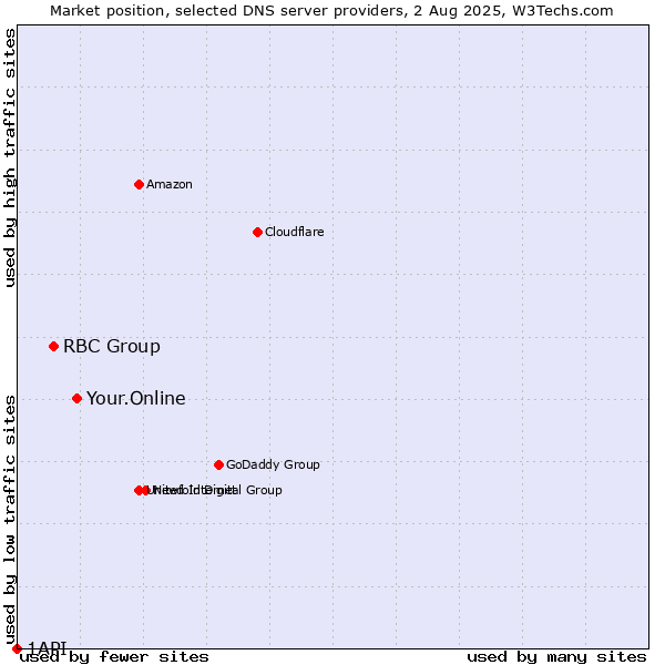Market position of Your.Online vs. RBC Group vs. 1API