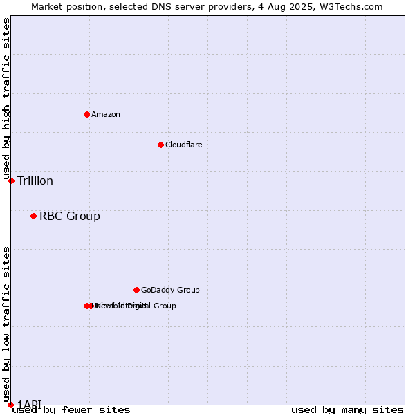Market position of RBC Group vs. Trillion vs. 1API
