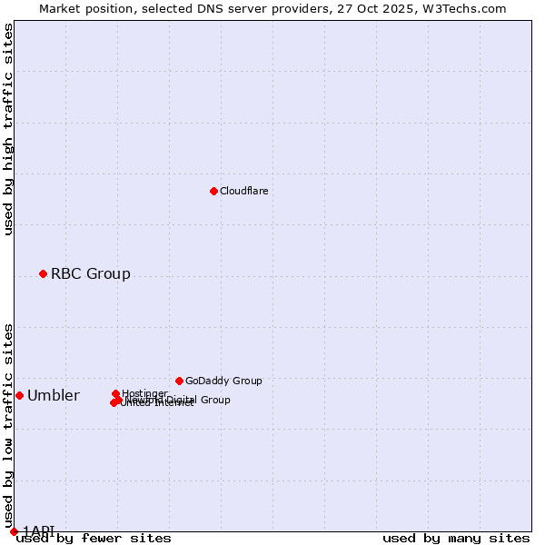 Market position of RBC Group vs. Umbler vs. 1API