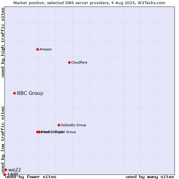 Market position of RBC Group vs. we22 vs. 1API