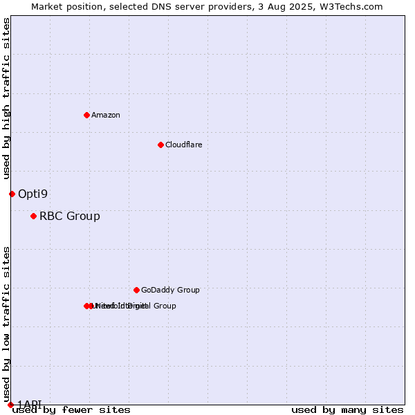 Market position of RBC Group vs. Opti9 vs. 1API