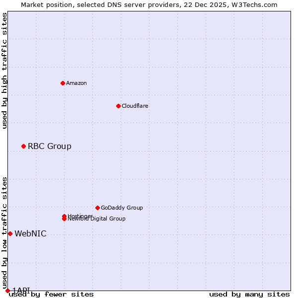 Market position of RBC Group vs. WebNIC vs. 1API