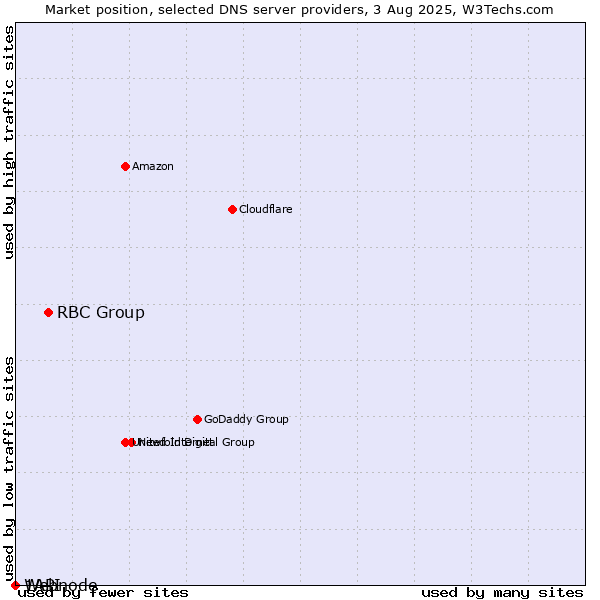 Market position of RBC Group vs. 1API vs. Webnode