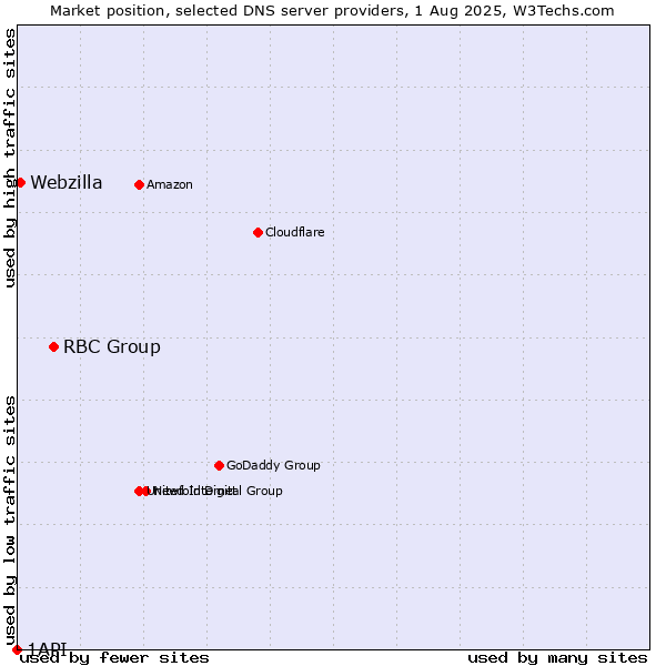 Market position of RBC Group vs. Webzilla vs. 1API