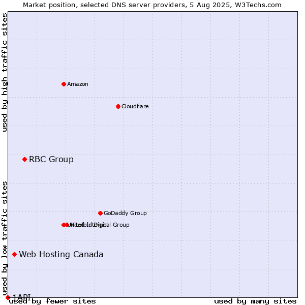 Market position of RBC Group vs. Web Hosting Canada vs. 1API
