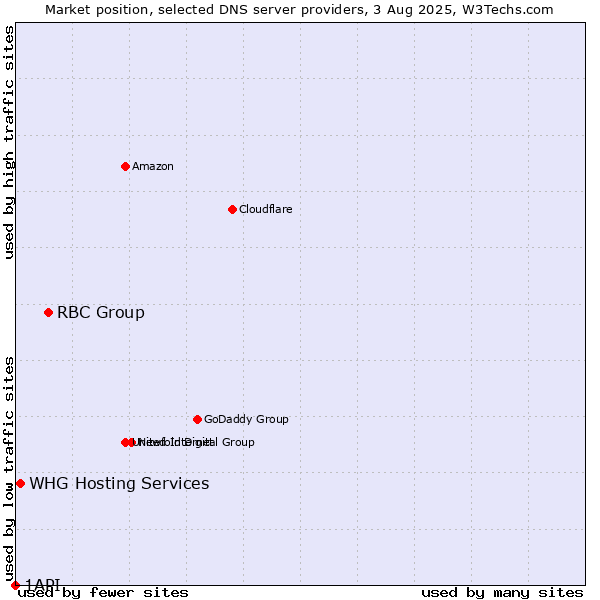 Market position of RBC Group vs. WHG Hosting Services vs. 1API