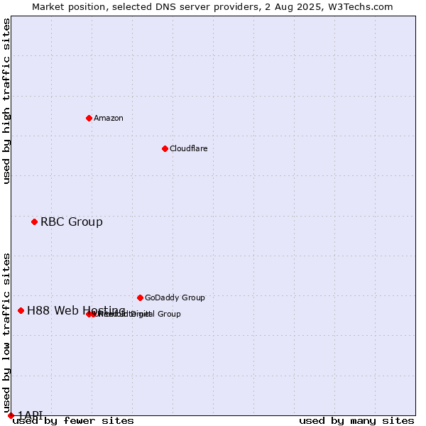 Market position of RBC Group vs. H88 Web Hosting vs. 1API
