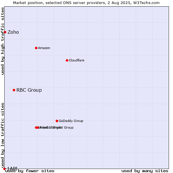 Market position of RBC Group vs. Zoho vs. 1API