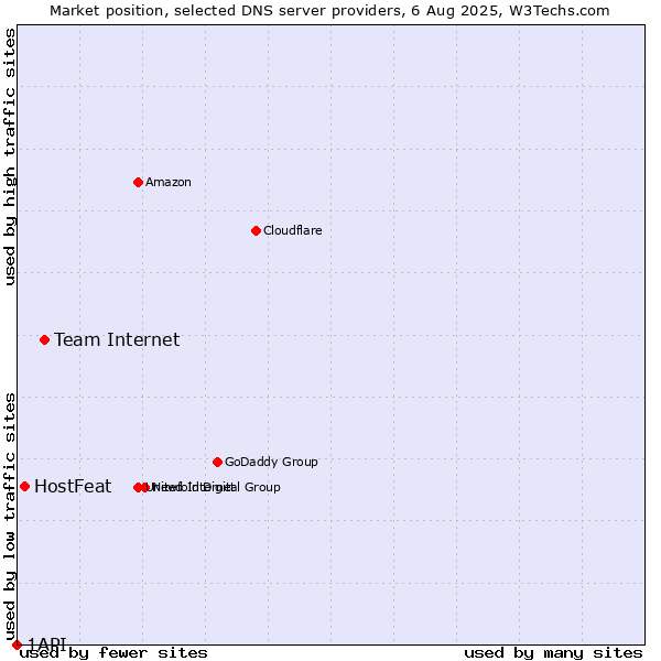 Market position of Team Internet vs. HostFeat vs. 1API