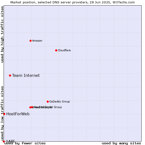 Market position of Team Internet vs. HostForWeb vs. 1API