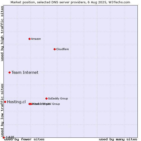 Market position of Team Internet vs. Hosting.cl vs. 1API