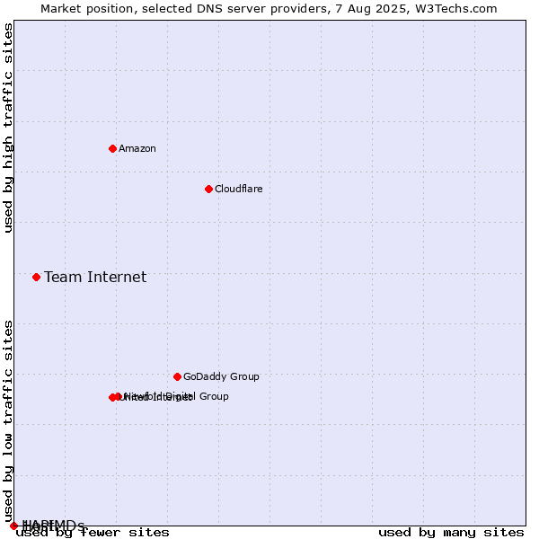 Market position of Team Internet vs. 1API vs. HostMDs