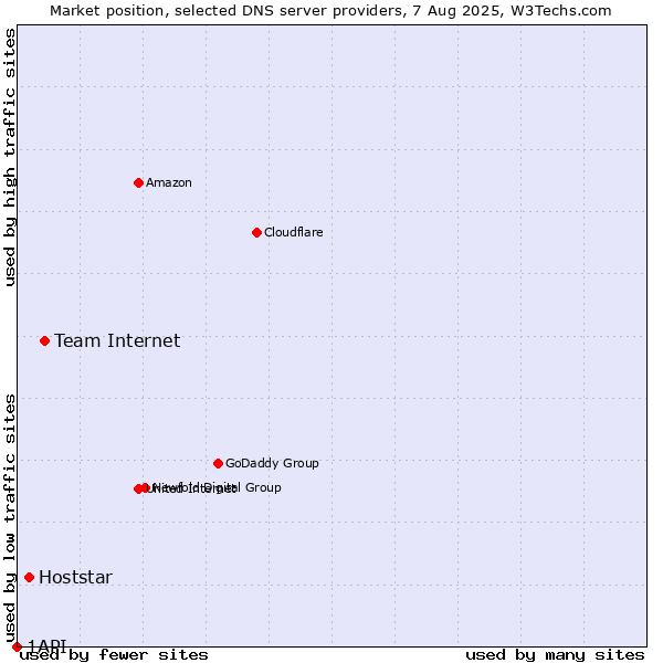 Market position of Team Internet vs. Hoststar vs. 1API