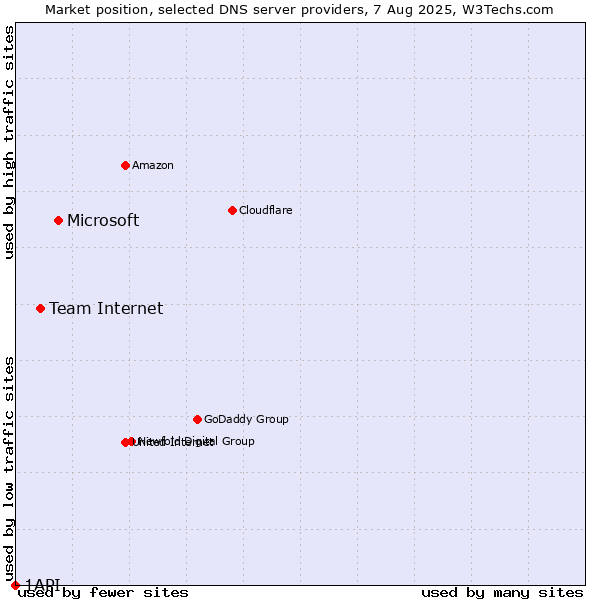 Market position of Microsoft vs. Team Internet vs. 1API