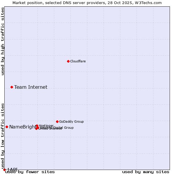 Market position of Team Internet vs. NameBright vs. 1API
