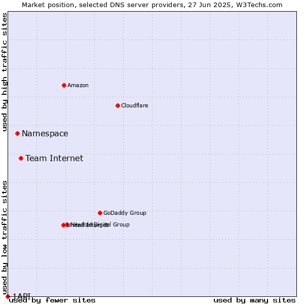 Market position of Team Internet vs. Namespace vs. 1API