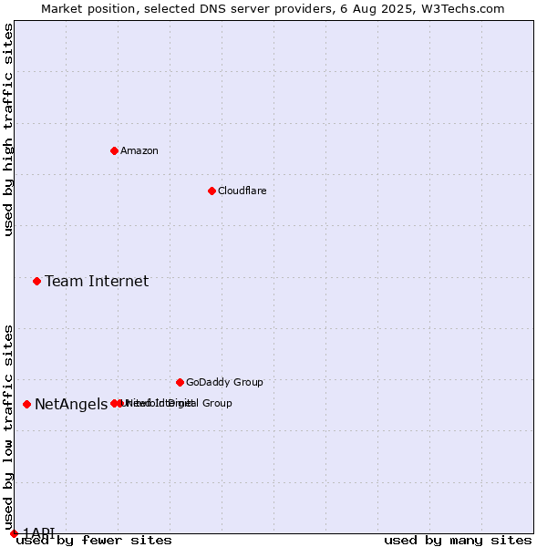 Market position of Team Internet vs. NetAngels vs. 1API