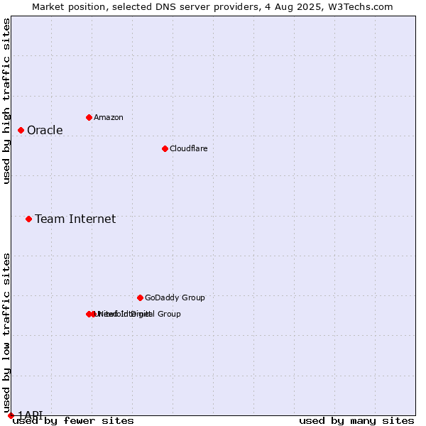Market position of Team Internet vs. Oracle vs. 1API