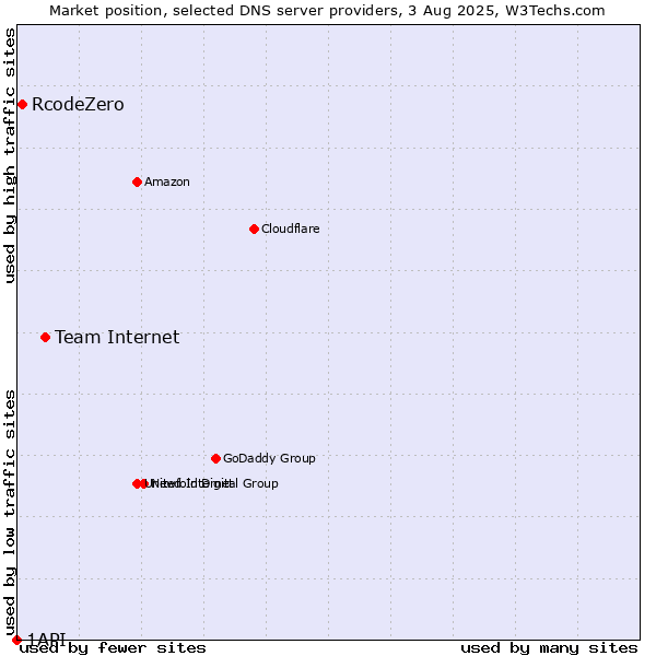 Market position of Team Internet vs. RcodeZero vs. 1API