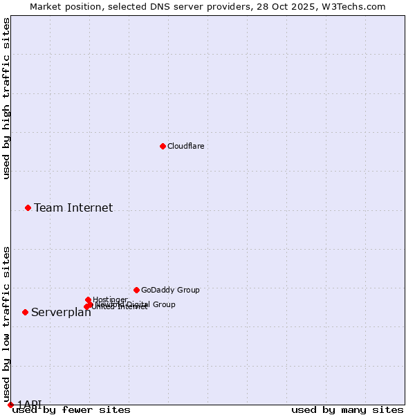 Market position of Team Internet vs. Serverplan vs. 1API