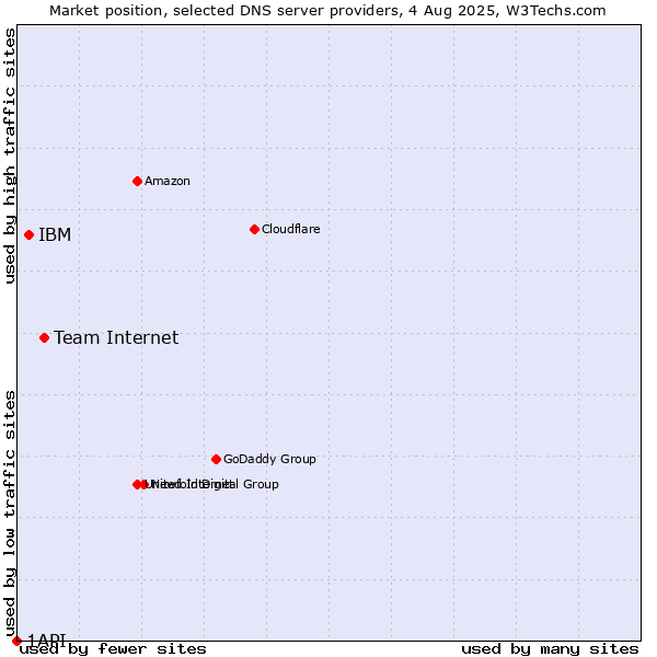 Market position of Team Internet vs. IBM vs. 1API