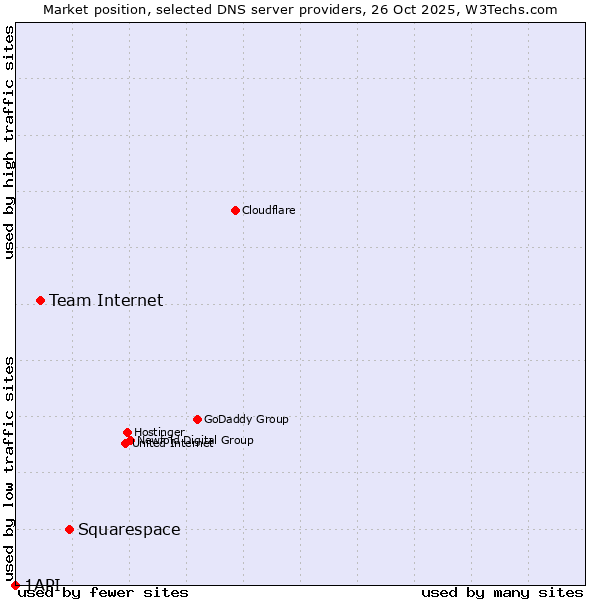 Market position of Squarespace vs. Team Internet vs. 1API