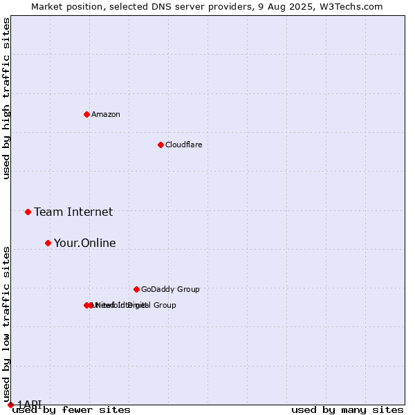 Market position of Your.Online vs. Team Internet vs. 1API