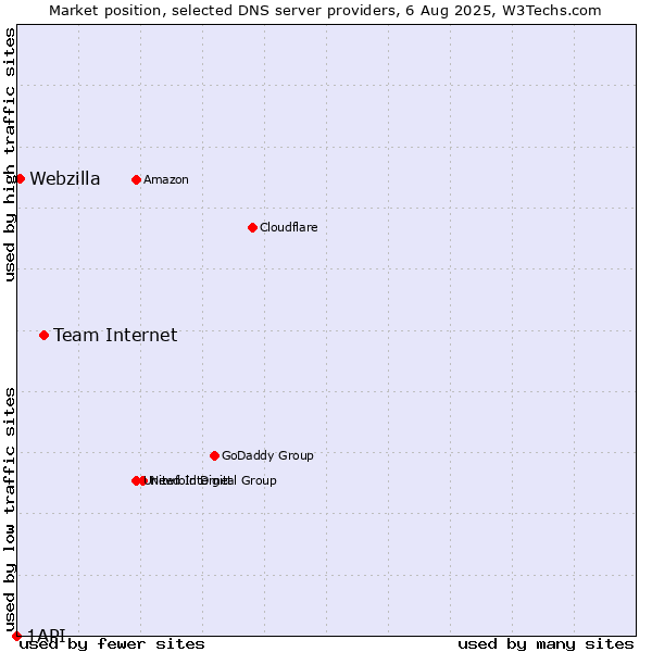 Market position of Team Internet vs. Webzilla vs. 1API