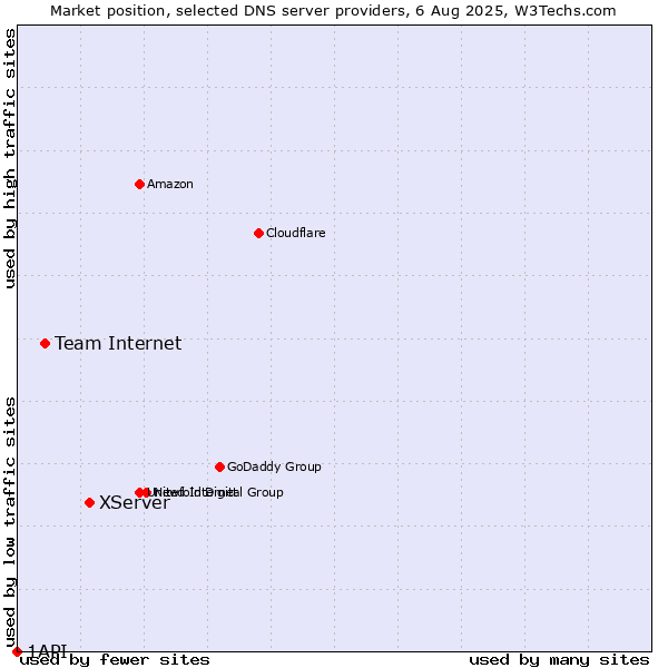 Market position of XServer vs. Team Internet vs. 1API