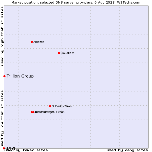Market position of Trillion Group vs. 1API