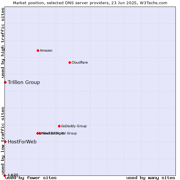 Market position of Trillion Group vs. HostForWeb vs. 1API