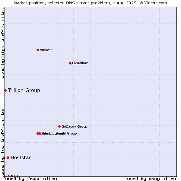 Market position of Hoststar vs. Trillion Group vs. 1API