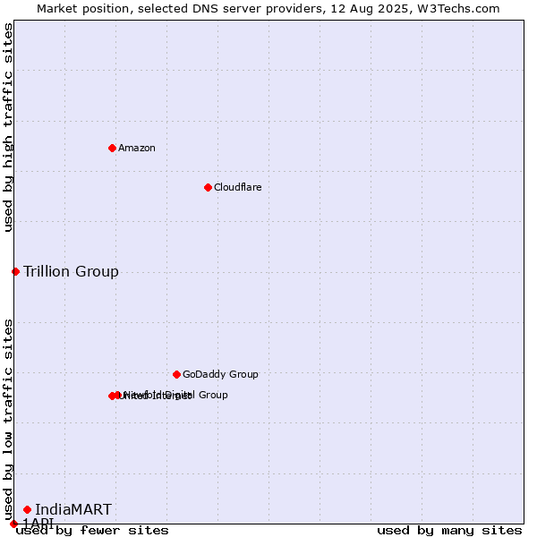 Market position of IndiaMART vs. Trillion Group vs. 1API