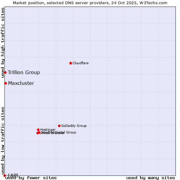 Market position of Maxcluster vs. Trillion Group vs. 1API