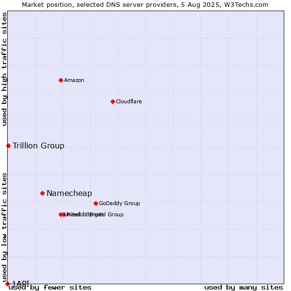 Market position of Namecheap vs. Trillion Group vs. 1API