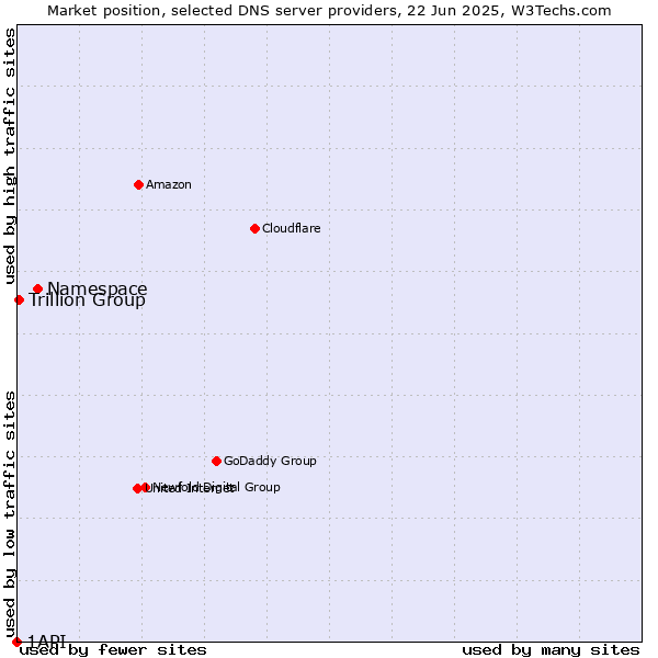 Market position of Namespace vs. Trillion Group vs. 1API