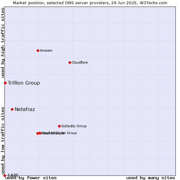 Market position of Netafraz vs. Trillion Group vs. 1API